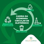 Cadeia da economia circular de eletrônico